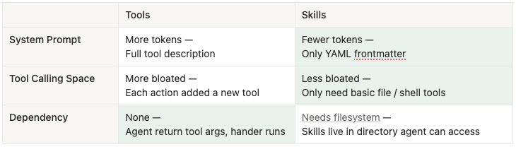 Comparing skills to tools