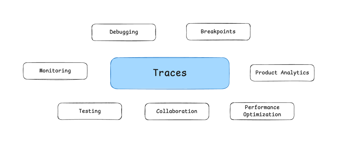 In software, the code documents the app. In AI, the traces do.