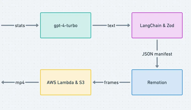 How Rubric Labs and Graphite leveraged LLMs to create personalized videos at scale
