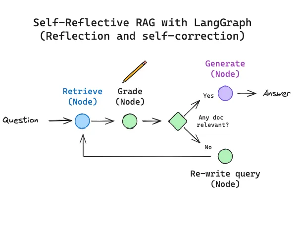 Self-Reflective RAG with LangGraph