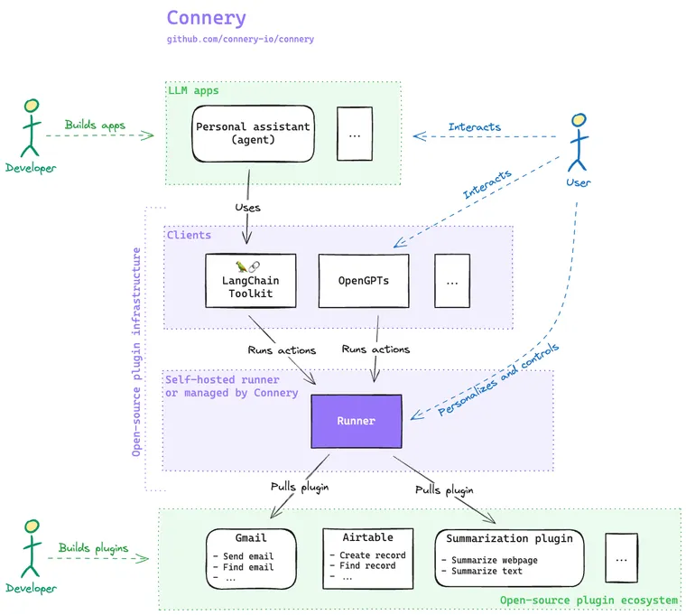 Meet Connery: An Open-Source Plugin Infrastructure for OpenGPTs and LLM apps