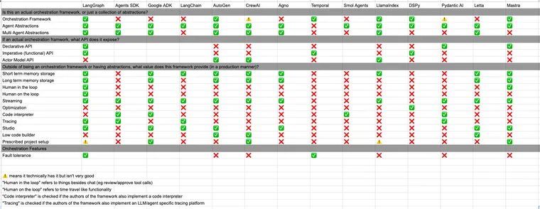 How to think about agent frameworks