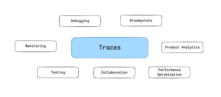 In software, the code documents the app. In AI, the traces do.
